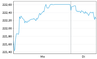 Chart Xtr.II Eurozone Gov.Bond - 1 Woche