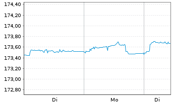 Chart Xtr.II Eurozone Gov.Bond 1-3 - 1 Woche
