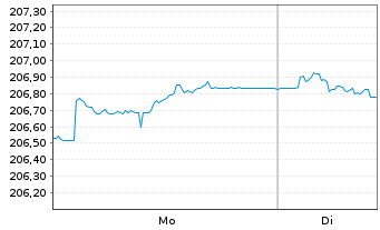 Chart Xtr.II Euroz.Gov.Bond 3-5 - 1 Woche