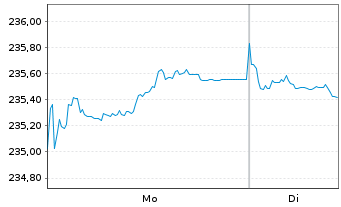 Chart Xtr.II Eurozone Gov.Bond 5-7 - 1 Woche