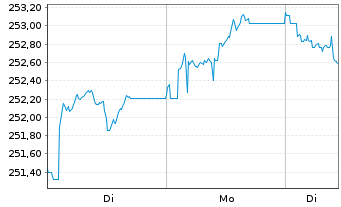 Chart Xtr.II Euroz.Gov.Bond 7-10 - 1 Woche
