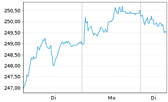 Chart Xtr.II Eurozone Gov.Bond 25+ - 1 Woche