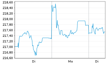 Chart Xtr.II Gbl Infl.-Linked Bond - 1 Woche