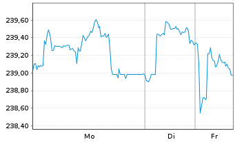 Chart Xtr.II Eurozone Inf.-Linked Bd - 1 Woche