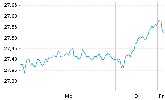 Chart Xtr.Euro Stoxx Qual.Dividend - 1 Woche