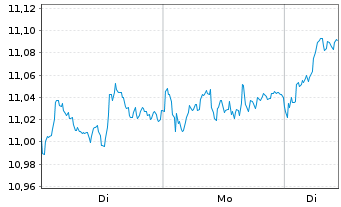 Chart Xtrackers FTSE 100 Income - 1 Woche