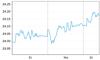 Chart Xtrackers FTSE 250 - 1 Woche