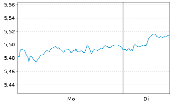 Chart Xtrackers MSCI UK ESG UC.ETF - 1 Week