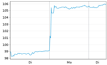 Chart Xtrackers MSCI Korea - 1 Woche