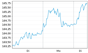 Chart Xtr.MSCI Eu.Mt.ESG Scr.UCETF - 1 Woche