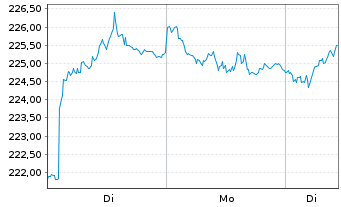 Chart Xtr.MSCI Eur.H.Care ESG Scr. - 1 Woche