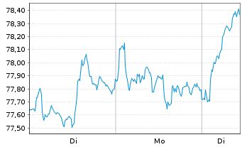Chart Xtr.MSCI Europe Fin.ESG Scr. - 1 Woche