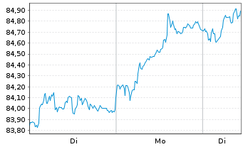 Chart Xtr.Stoxx Europe 600 Tel.Swap - 1 Woche