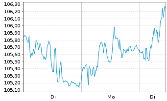 Chart Xtr.Stoxx Europe 600 Tech.Swap - 1 Woche