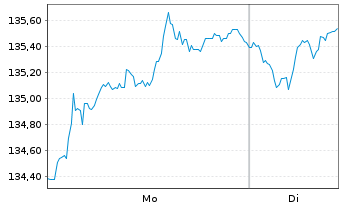 Chart Xtr.MSCI Eu.Co.St.ESG Scr.ETF - 1 Woche