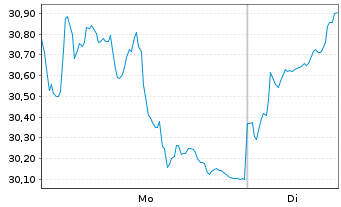 Chart Xtr.BBG Comm.ex-Agr.+Livest.Sw - 1 Woche