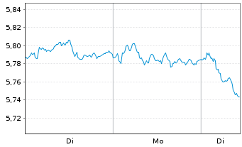 Chart Xtr.Euro Stoxx 50 Sh.Da.Swap - 1 Woche