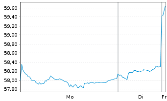 Chart Xtrackers MSCI Emerg.Mkts Swap - 1 Woche