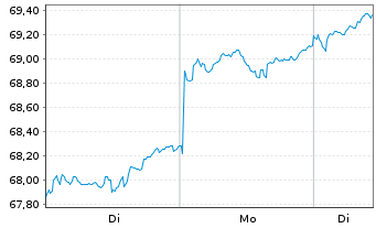 Chart xtrackers MSCI EM As.Scr.Swap - 1 Woche