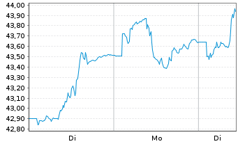 Chart Xtr.MSCI EM Latin America Swap - 1 Woche