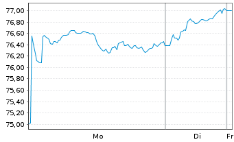 Chart Xtrackers MSCI Taiwan - 1 Woche