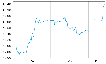 Chart Xtrackers MSCI Brazil - 1 Woche