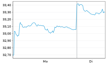 Chart Xtrackers MSCI China A U.ETF - 1 Woche