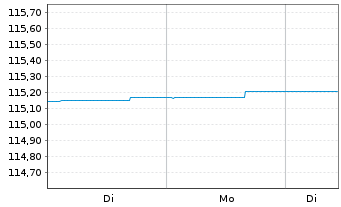 Chart AGIF-All.Enhanced Sh.Term Euro Reg. Sh A acc.(EUR) - 1 Woche