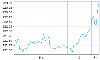 Chart AGIF-All.Europe Small Cap Equ. Inh.-Ant. A (EUR)oN - 1 Woche