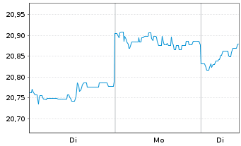 Chart Fr.Temp.Inv.Fds-Fr.Mut.Gl.Dis. NA A accUR-H2 oN - 1 Woche