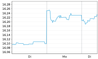 Chart Fr.Temp.Inv.FdsT.Gl.BdFd Nam-Ant.A(acc.)EUR-H1 oN. - 1 Woche