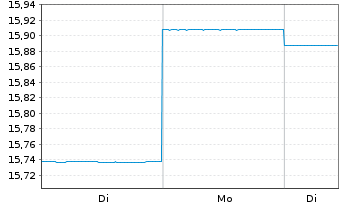 Chart Fr.Temp.Inv.Fds-T.Gl.Tot.Ret NA (acc.) EUR-H1 o.N. - 1 Woche