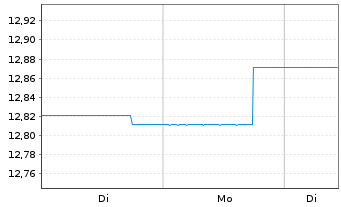 Chart BGF - Global Corporate Bond FD Nom.Cl A2 EUR Hed. - 1 Woche