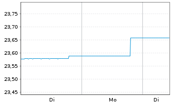 Chart BGF-Global Government Bond FD Cl.A 2 EUR Hedged  - 1 Woche