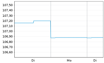 Chart Guliver Demografie Sicherheit Inhaber-Anteile o.N. - 1 Woche