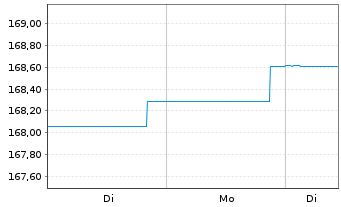 Chart DWS Inv.-Euro Corporate Bonds Inhaber-Ant. LC o.N. - 1 Woche
