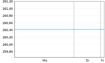 Chart GS Emerg.Mkts Eq.Inc. Act. Nom.P CAP o.N. - 1 Week