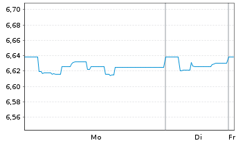 Chart Fr.Temp.Inv.Fds-T.Gl.Tot.Ret.N-Ant.A(Ydis.)EURo.N. - 1 Woche