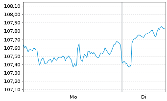 Chart &Ouml;koWorld - Klima Inhaber-Anteile C - 1 Woche