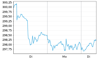 Chart Swisscanto(LU)Eq.-Sust. Water Nam.-Anteile AT o.N. - 1 Woche