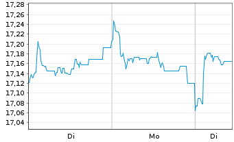 Chart Fidelity Fds-Em.EU,Mid.East.A. Reg. Shares A EUR - 1 Woche