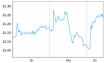 Chart Fidelity Fds-Em.EU,Mid.East.A Reg Sh A-Acc. EUR - 1 Woche