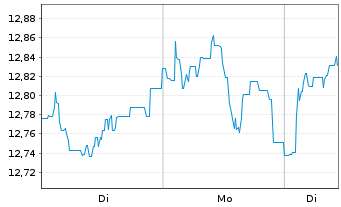 Chart Fidelity Fds-Em.EU,Mid.East.A. Reg. Shares A USD - 1 Woche