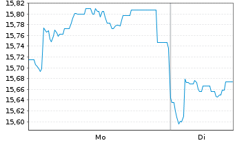 Chart Fidelity Fds-Em.EU,Mid.East.A. Reg.Sh A-Acc USD oN - 1 Woche