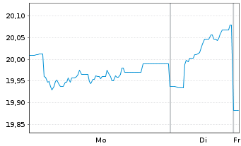 Chart Nordea1-Gl.Stable Eq.Fd.EO-Hgd ActionsN.AP-EURo.N. - 1 Woche