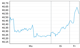 Chart AS II-Europ.Smaller Companies Nam.Ant. A Acc. o.N. - 1 Woche