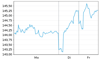 Chart MainFirst-TOP EUROP. IDEAS FD - 1 Week