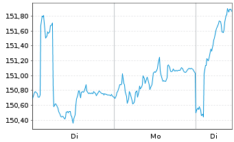 Chart MainFirst-TOP EUROP. IDEAS FD Inh.Anteile B o.N. - 1 Week