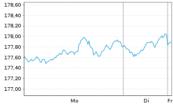 Chart BL - Equities Dividend Inhaber-Anteile A o.N. - 1 Woche