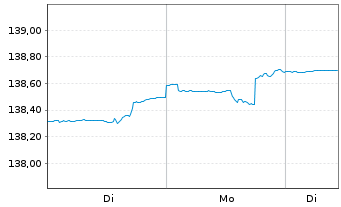 Chart DWS Verm&ouml;gensmandat - Balance - 1 Woche